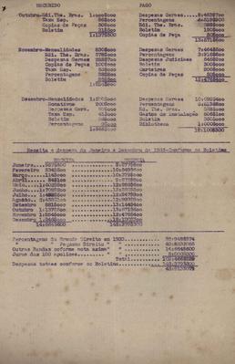 Balancete relativo ao período de 1932 a 1934