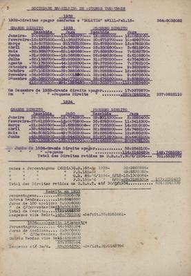 Balancete relativo ao período de 1932 a 1934